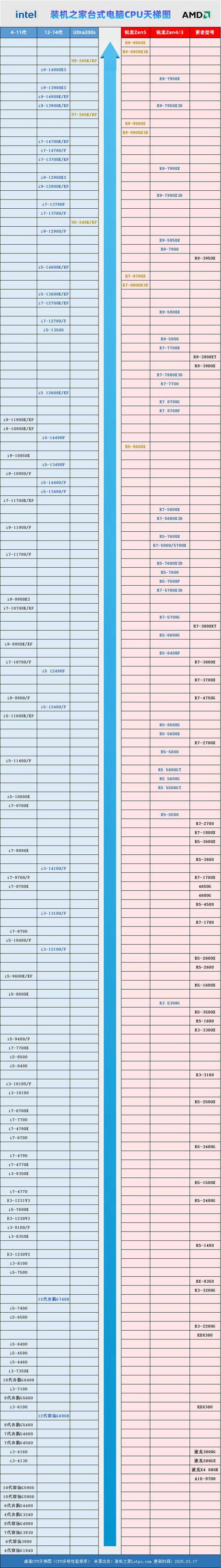 25年3月新版 桌面CPU性能一目了然PP电子导航台式电脑CPU天梯图20(图1)