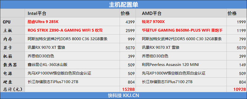 测试：能赢8400MHz高频内存的Ultra 285KPP电子锐龙7 9700X搭配RX 9070 XT游戏(图4)