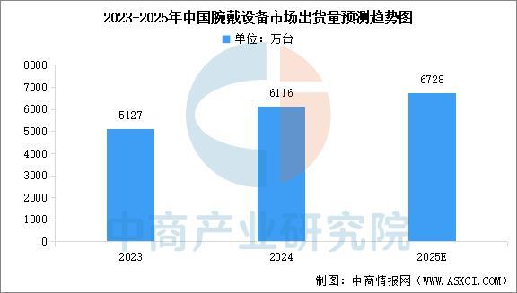 戴设备行业市场前景预测研究报告（简版）PP电子手机aPP2025年中国智能穿(图4)