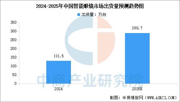 戴设备行业市场前景预测研究报告（简版）PP电子手机aPP2025年中国智能穿(图5)
