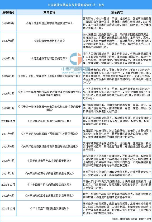 戴设备行业市场前景预测研究报告（简版）PP电子手机aPP2025年中国智能穿(图6)